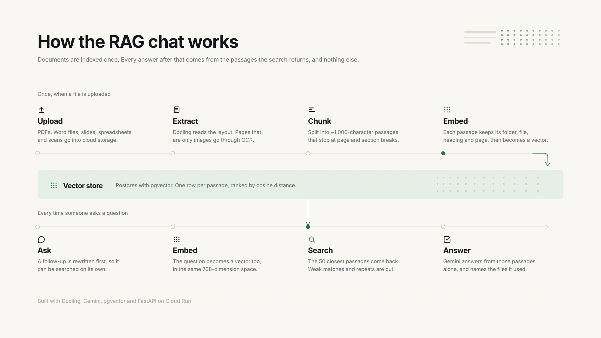 RAG Architecture & Experimentation