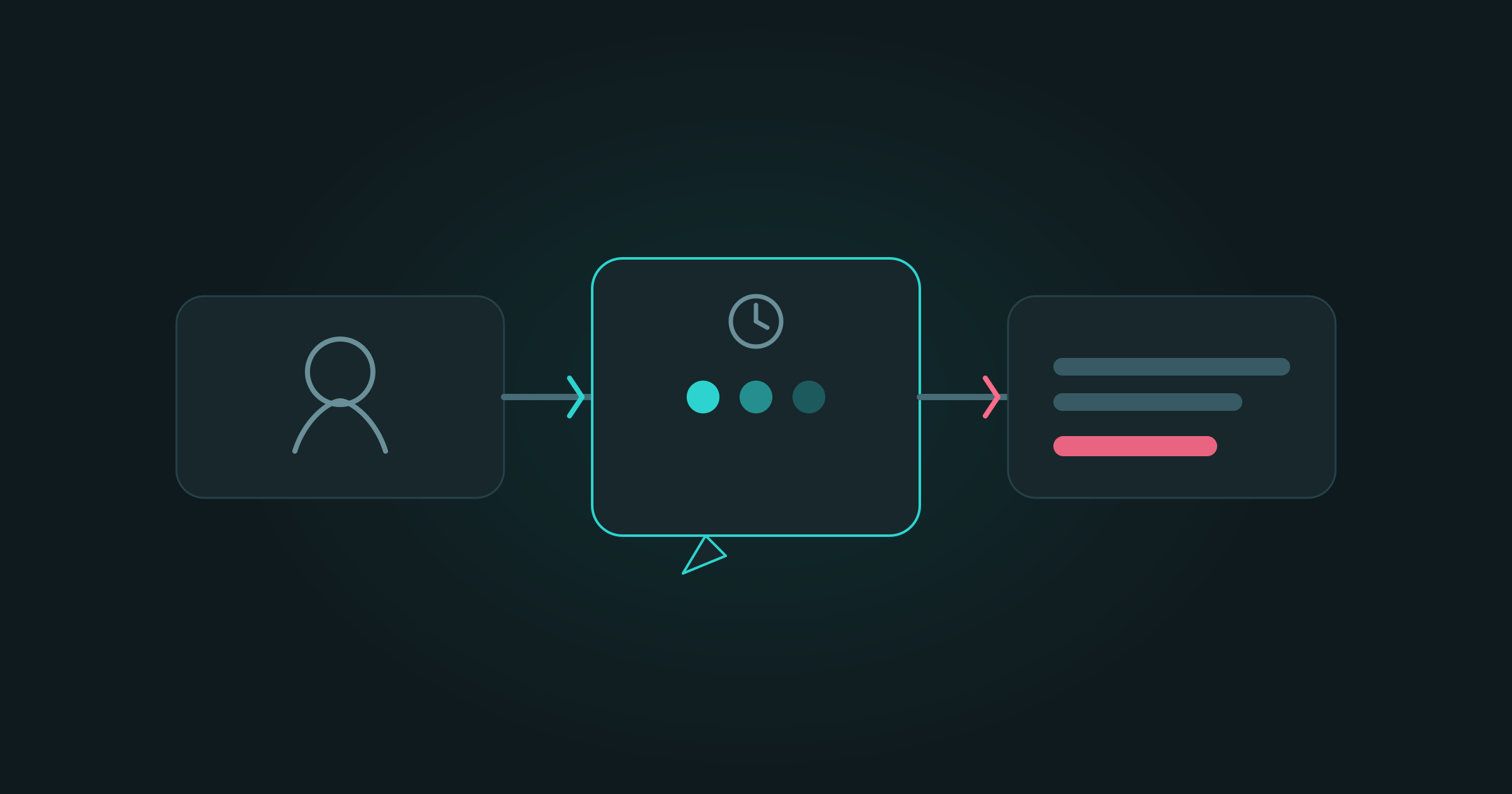 Diagram of a user's request passing through an AI's thinking step before the answer appears